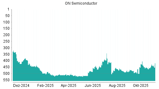 BOTSI®-Advisor Abstufung ON Semiconductor von Rang 384 auf Rang 385