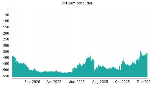 BOTSI®-Advisor Hochstufung ON Semiconductor von Rang 381 auf ...