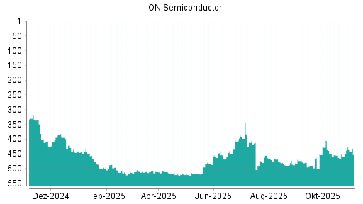BOTSI®-Advisor Hochstufung ON Semiconductor von Rang 358 auf Rang 339