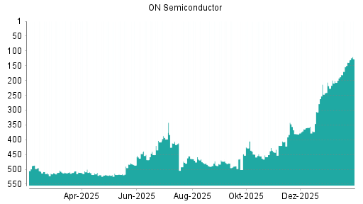 BOTSI®-Advisor Hochstufung ON Semiconductor von Rang 355 auf ...