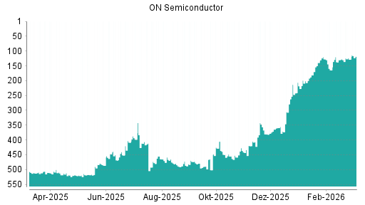BOTSI®-Advisor Hochstufung ON Semiconductor von Rang 128 auf ...