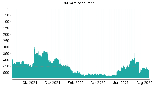 BOTSI®-Advisor Abstufung ON Semiconductor von Rang 393 auf Rang 395