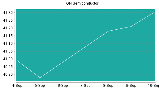 BOTSI®-Advisor Abstufung ON Semiconductor von Rang 511 auf ...