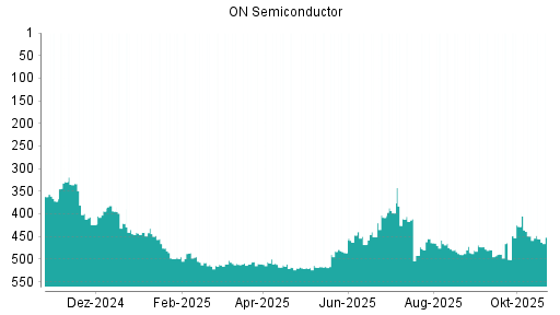 BOTSI®-Advisor Hochstufung ON Semiconductor von Rang 431 auf Rang 401