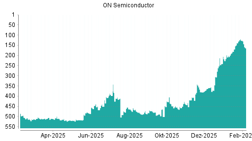 BOTSI®-Advisor Hochstufung ON Semiconductor von Rang 218 auf ...