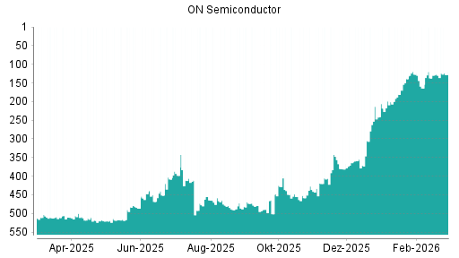 BOTSI®-Advisor Hochstufung ON Semiconductor von Rang 130 auf ...