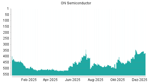 BOTSI®-Advisor Hochstufung ON Semiconductor von Rang 501 auf ...