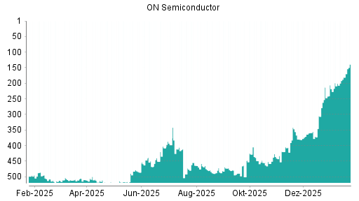 BOTSI®-Advisor Hochstufung ON Semiconductor von Rang 406 auf ...