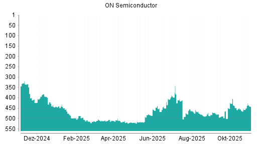 BOTSI®-Advisor Abstufung ON Semiconductor von Rang 246 auf Rang 255