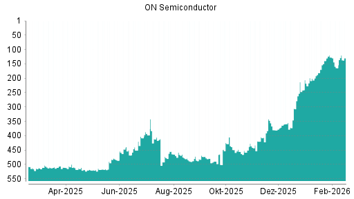BOTSI®-Advisor Hochstufung ON Semiconductor von Rang 164 auf ...