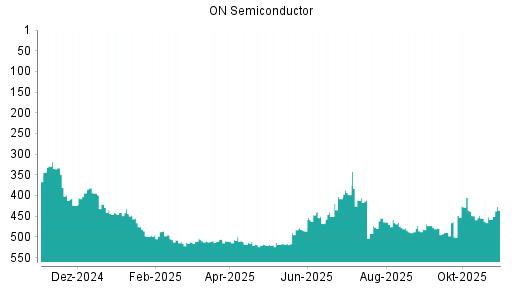 BOTSI®-Advisor Abstufung ON Semiconductor von Rang 399 auf Rang 434
