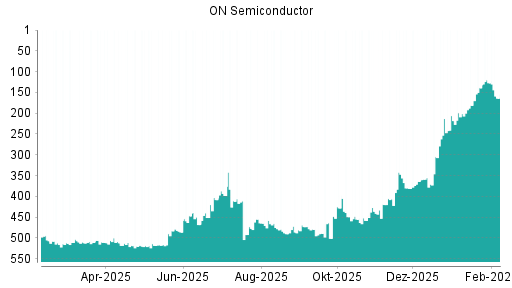 BOTSI®-Advisor Hochstufung ON Semiconductor von Rang 305 auf ...