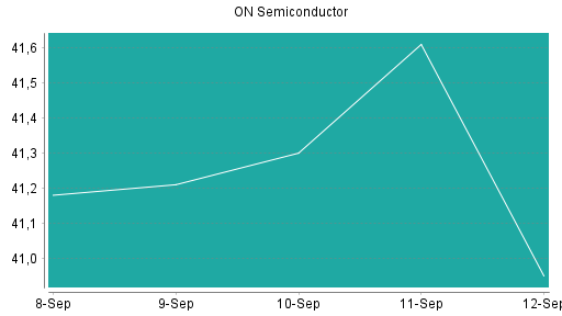 BOTSI®-Advisor Abstufung ON Semiconductor von Rang 282 auf Rang 297