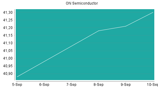 BOTSI®-Advisor Hochstufung ON Semiconductor von Rang 519 auf ...