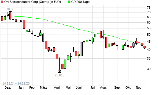 ON Semiconductor-Aktie unter 200-Tage-Linie