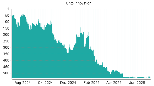 BOTSI®-Advisor Abstufung Onto Innovation von Rang 451 auf ...