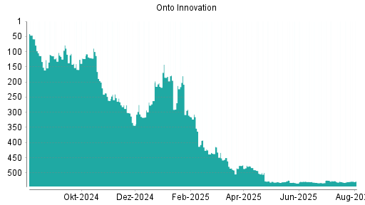 BOTSI®-Advisor Hochstufung Onto Innovation von Rang 529 auf ...