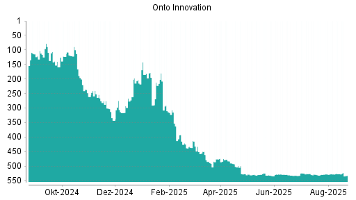BOTSI®-Advisor Abstufung Onto Innovation von Rang 528 auf ...