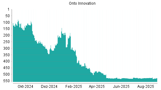 BOTSI®-Advisor belässt Onto Innovation weiter auf ...