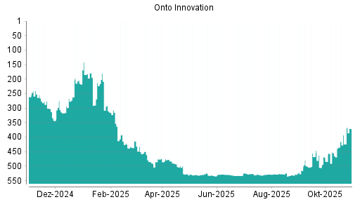 BOTSI®-Advisor Abstufung Onto Innovation von Rang 392 auf ...