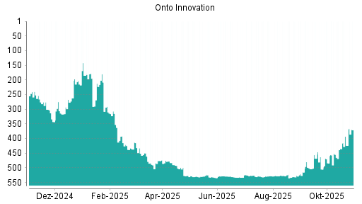 BOTSI®-Advisor Abstufung Onto Innovation von Rang 532 auf ...