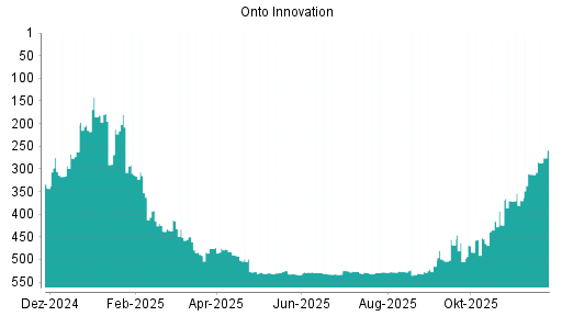 BOTSI®-Advisor Abstufung Onto Innovation von Rang 10 auf Rang 13