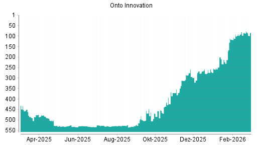BOTSI®-Advisor Abstufung Onto Innovation von Rang 82 auf ...