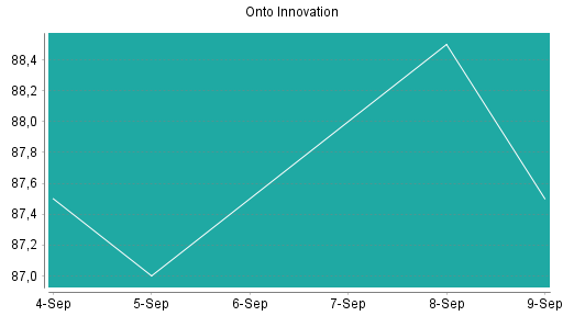 BOTSI®-Advisor belässt Onto Innovation weiter auf ...