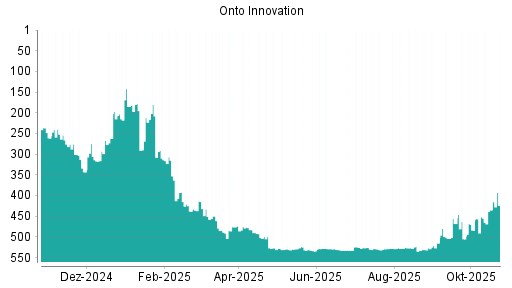 BOTSI®-Advisor Hochstufung Onto Innovation von Rang 435 auf ...