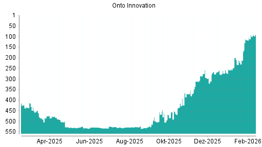 BOTSI®-Advisor belässt Onto Innovation weiter auf ...