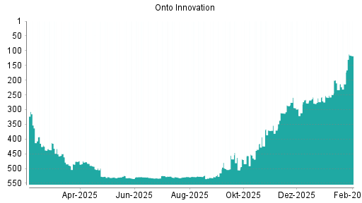 BOTSI®-Advisor Hochstufung Onto Innovation von Rang 233 auf ...