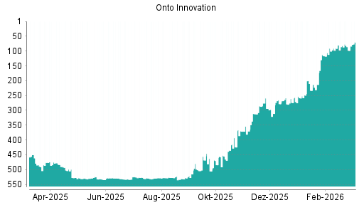 BOTSI®-Advisor Abstufung Onto Innovation von Rang 294 auf ...