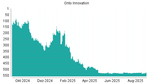 BOTSI®-Advisor Hochstufung Onto Innovation von Rang 533 auf ...