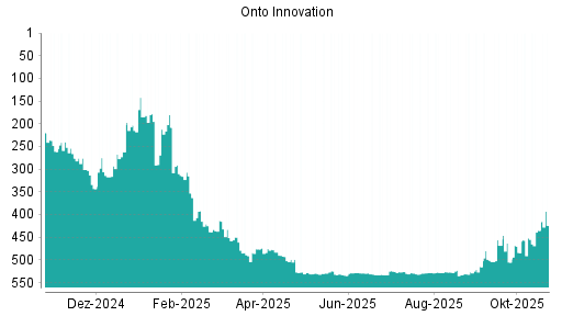 BOTSI®-Advisor Hochstufung Onto Innovation von Rang 435 auf ...
