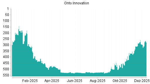 BOTSI®-Advisor Hochstufung Onto Innovation von Rang 311 auf ...
