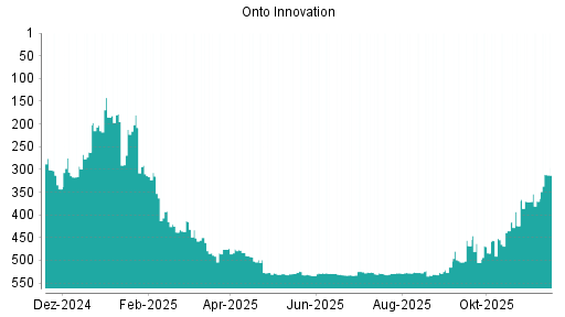 BOTSI®-Advisor Hochstufung Onto Innovation von Rang 370 auf ...