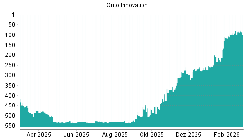 BOTSI®-Advisor Hochstufung Onto Innovation von Rang 253 auf ...
