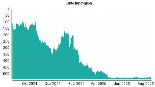 BOTSI®-Advisor Hochstufung Onto Innovation von Rang 262 auf ...