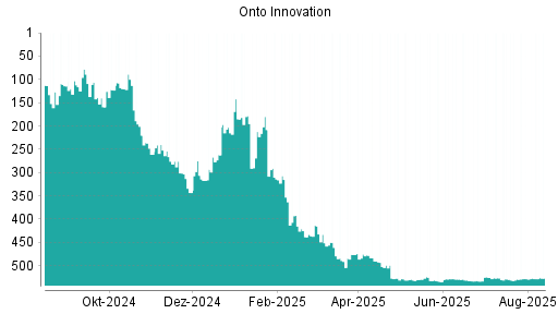 BOTSI®-Advisor Abstufung Onto Innovation von Rang 528 auf ...