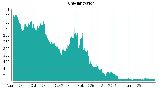 BOTSI®-Advisor Abstufung Onto Innovation von Rang 526 auf ...
