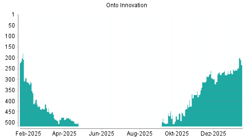 BOTSI®-Advisor Hochstufung Onto Innovation von Rang 249 auf ...