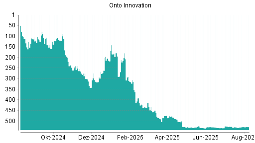 BOTSI®-Advisor belässt Onto Innovation weiter auf ...