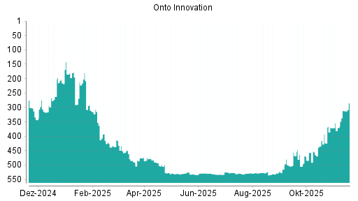 BOTSI®-Advisor Hochstufung Onto Innovation von Rang 159 auf ...