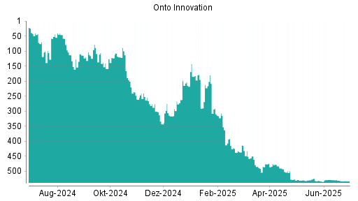 BOTSI®-Advisor Abstufung Onto Innovation von Rang 532 auf ...