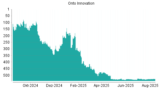 BOTSI®-Advisor Hochstufung Onto Innovation von Rang 343 auf Rang 306