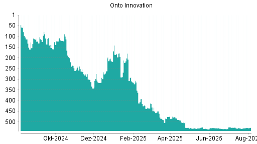 BOTSI®-Advisor Hochstufung Onto Innovation von Rang 529 auf ...