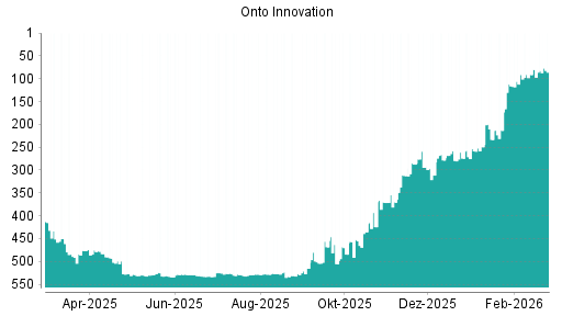 BOTSI®-Advisor Hochstufung Onto Innovation von Rang 91 auf ...