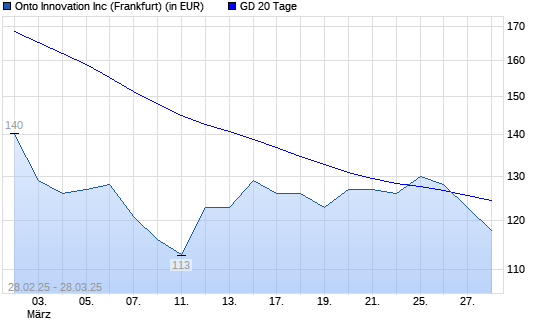 Onto Innovation-Aktie unter 20-Tage-Linie