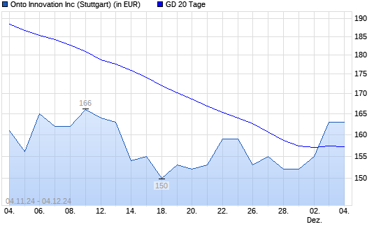 Onto Innovation-Aktie über 20-Tage-Linie