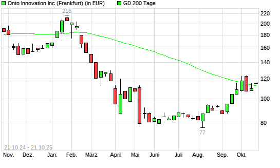 Onto Innovation-Aktie &uuml;ber 200-Tage-Linie